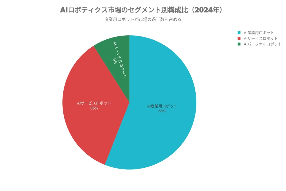 AIロボティクス市場のセグメント別構成比 (2024年)