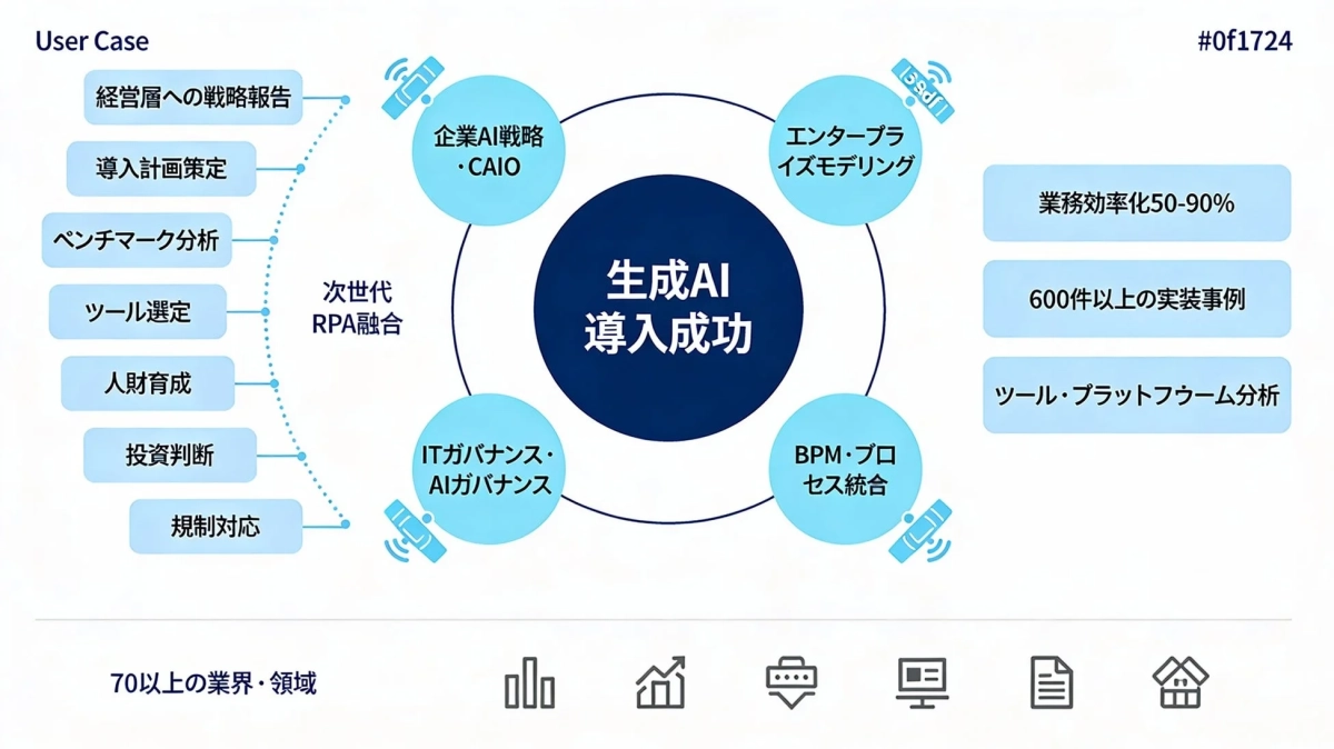 生成AI導入成功に向けた主要要素とユースケース