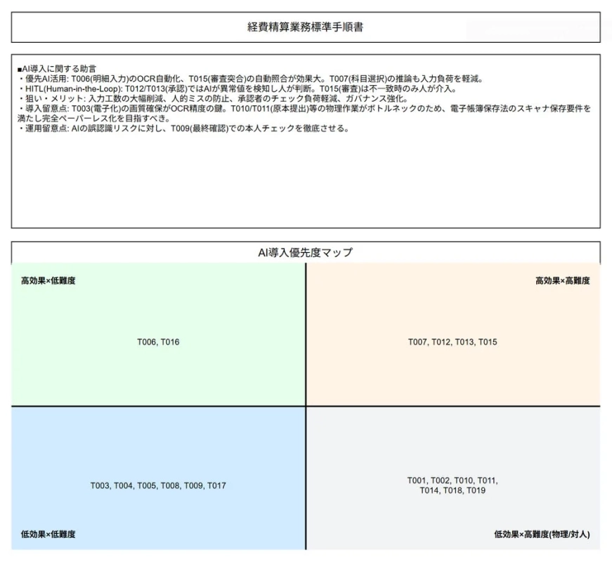 AI導入優先度マップ