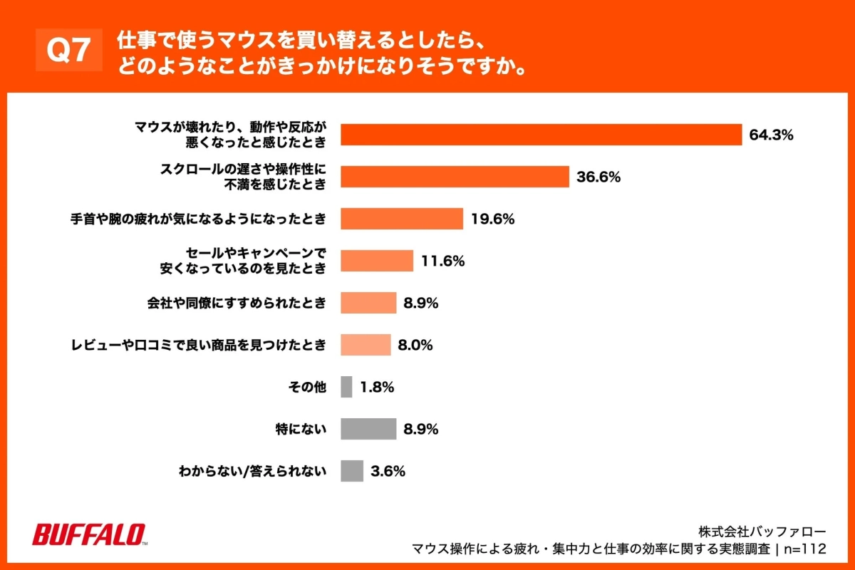 マウス買い替えのきっかけに関する調査結果