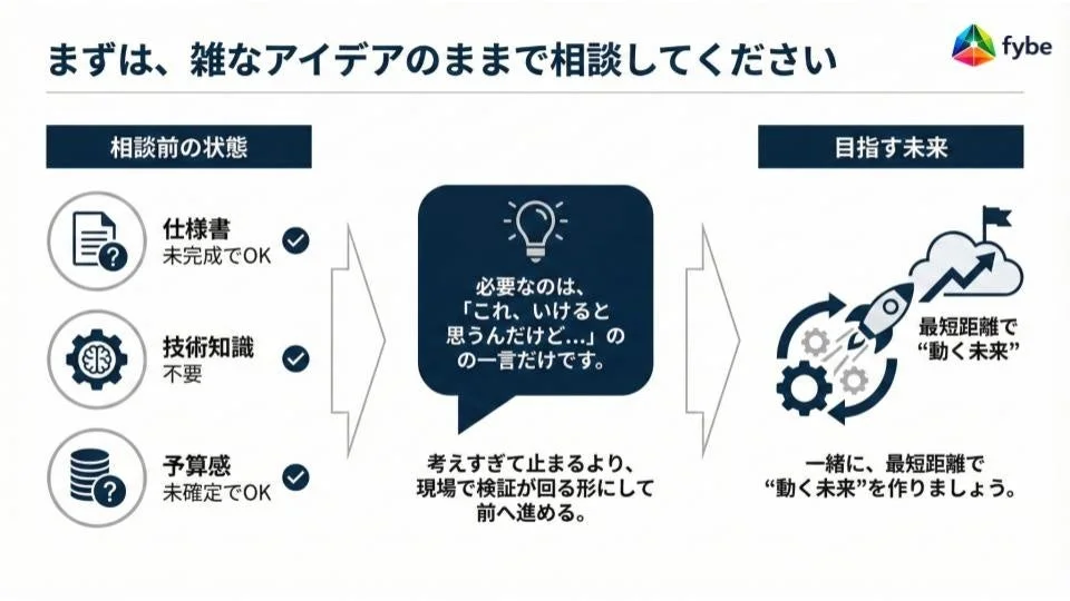 「雑なアイデア」の段階でも相談を受け付け、仕様書や技術知識、予算が未確定でもOK。考え込まずに現場で検証し、最短距離で「動く未来」を共に創ることを促す図。