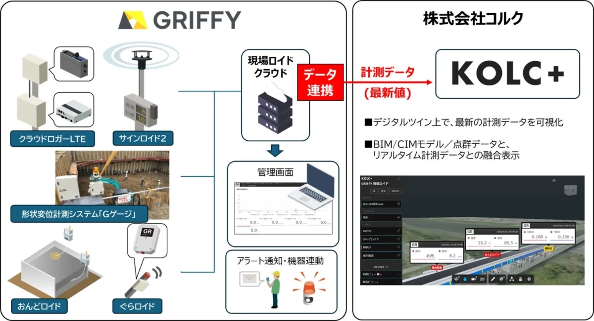 GRIFFYとKOLC+のデータ連携概要