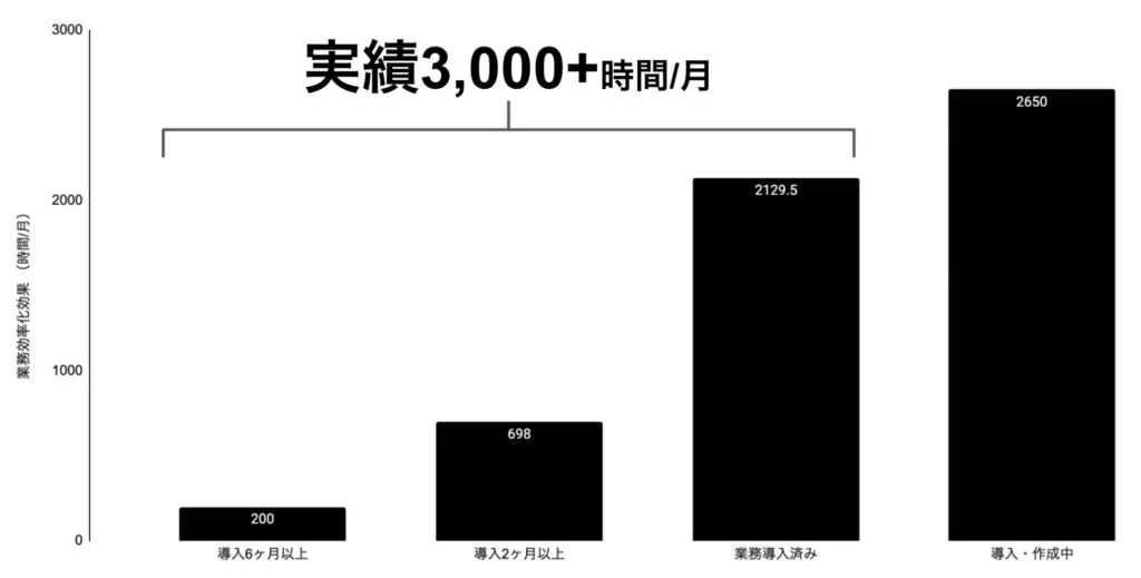 業務導入の段階に応じた月間業務効率化効果