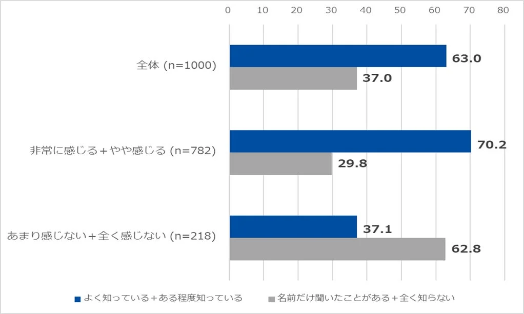 技術継承への不安度と認識度の関係