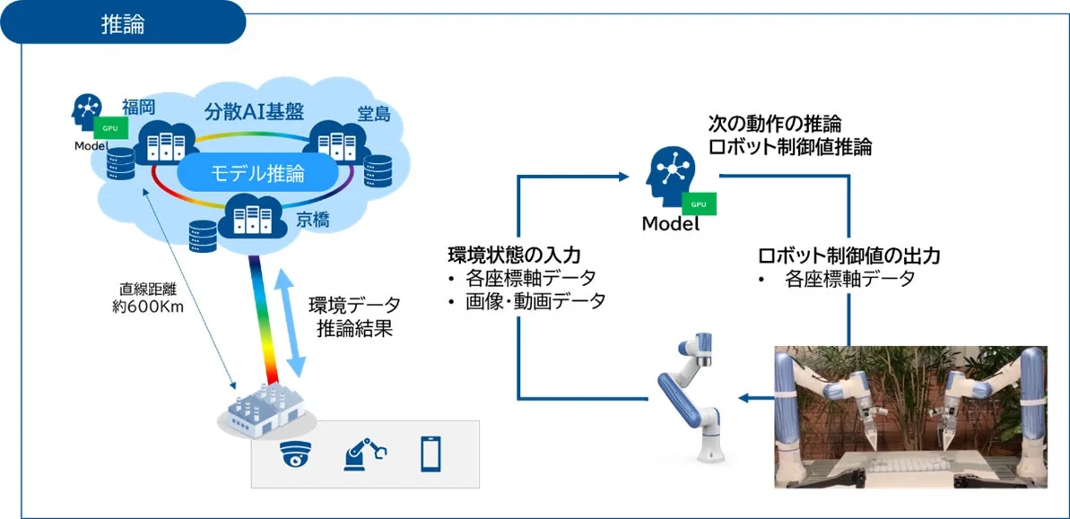 分散AI基盤を用いたロボット自動制御システムの概念図