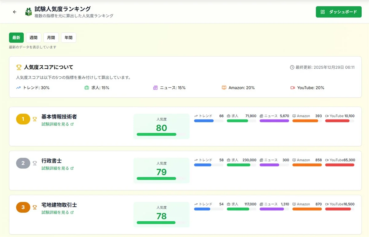 試験人気度ランキング画面