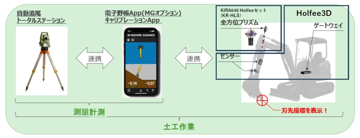 Holfee3Dシステム連携図