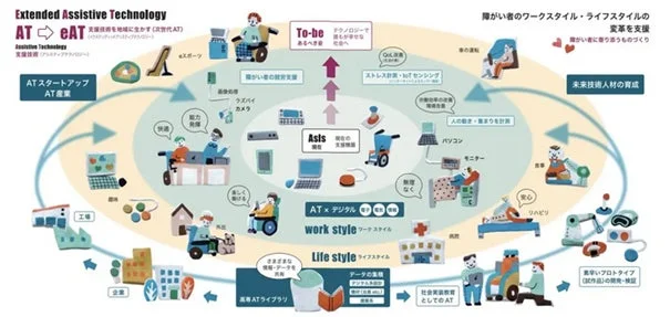 アシスティブテクノロジーのビジョンを示す図