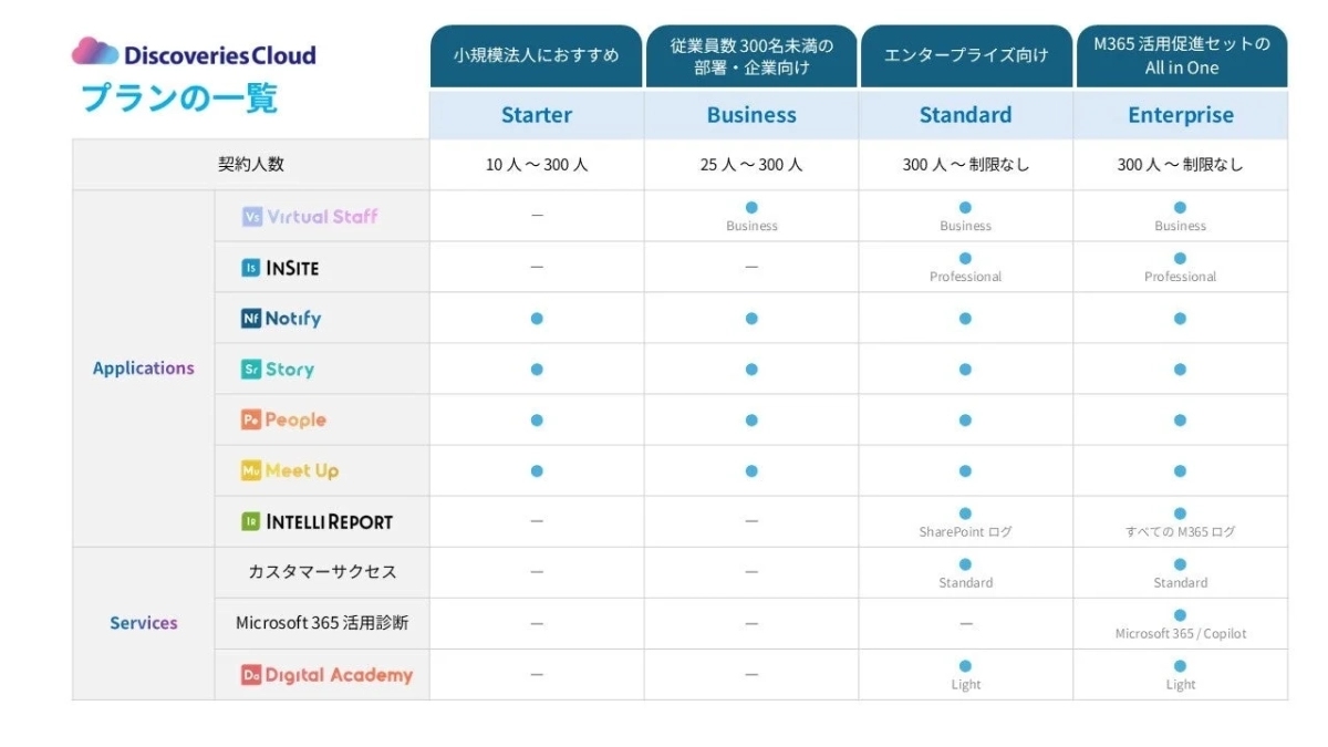 Discoveries Cloudのプラン一覧