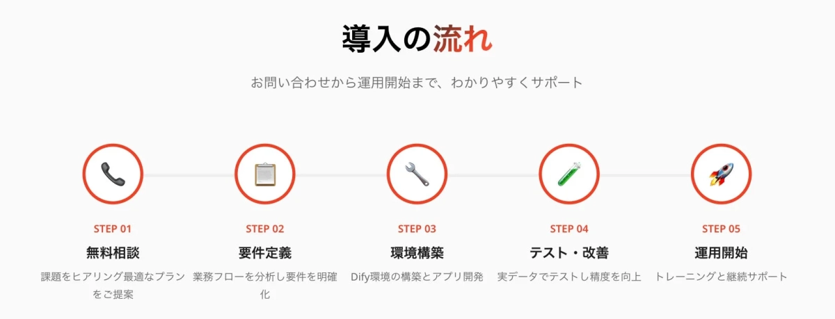 サービス導入の5つのステップ