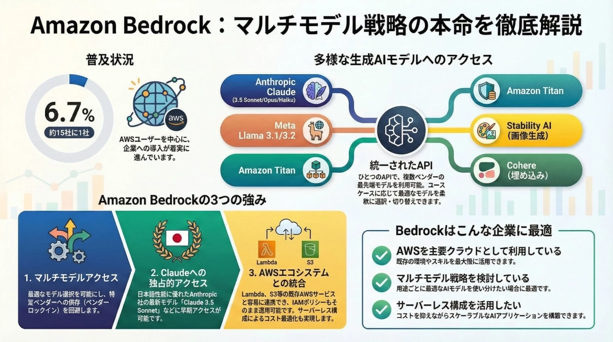 Amazon Bedrockのマルチモデル戦略