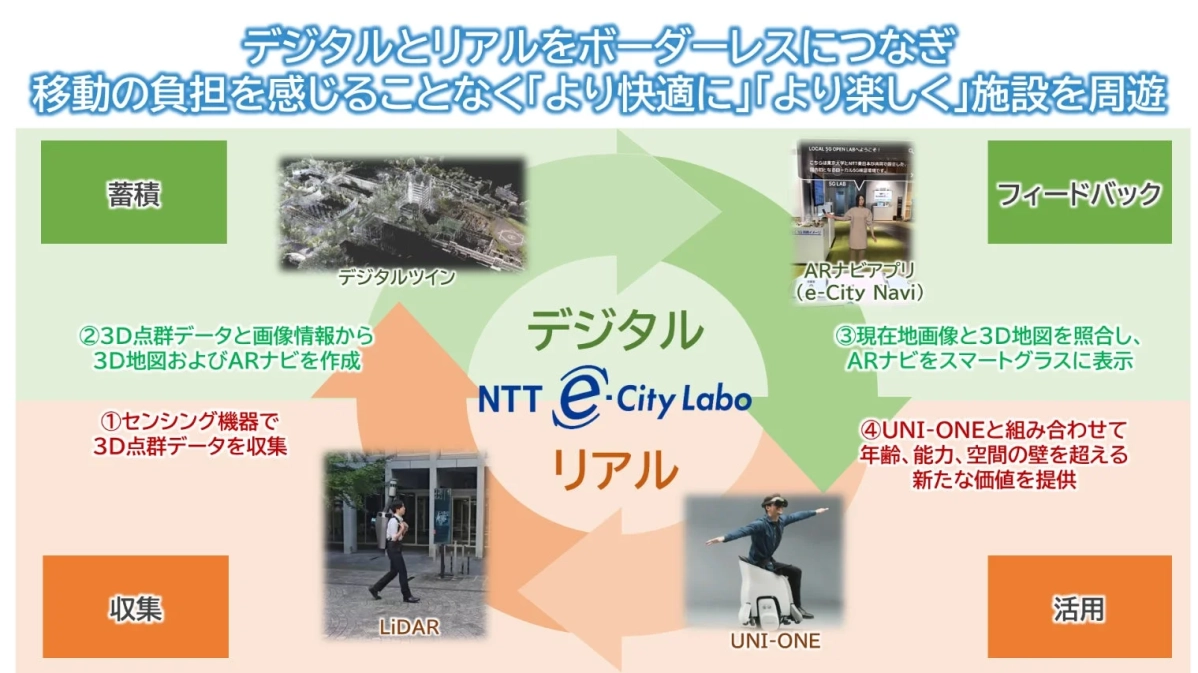 デジタルツインとARナビのシステム概念図