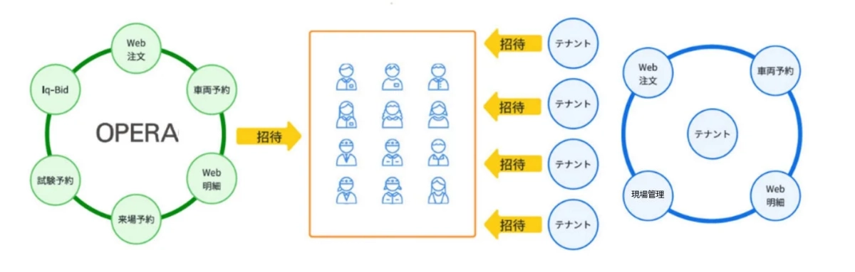 OPERAシステムを中心とした業務フロー図