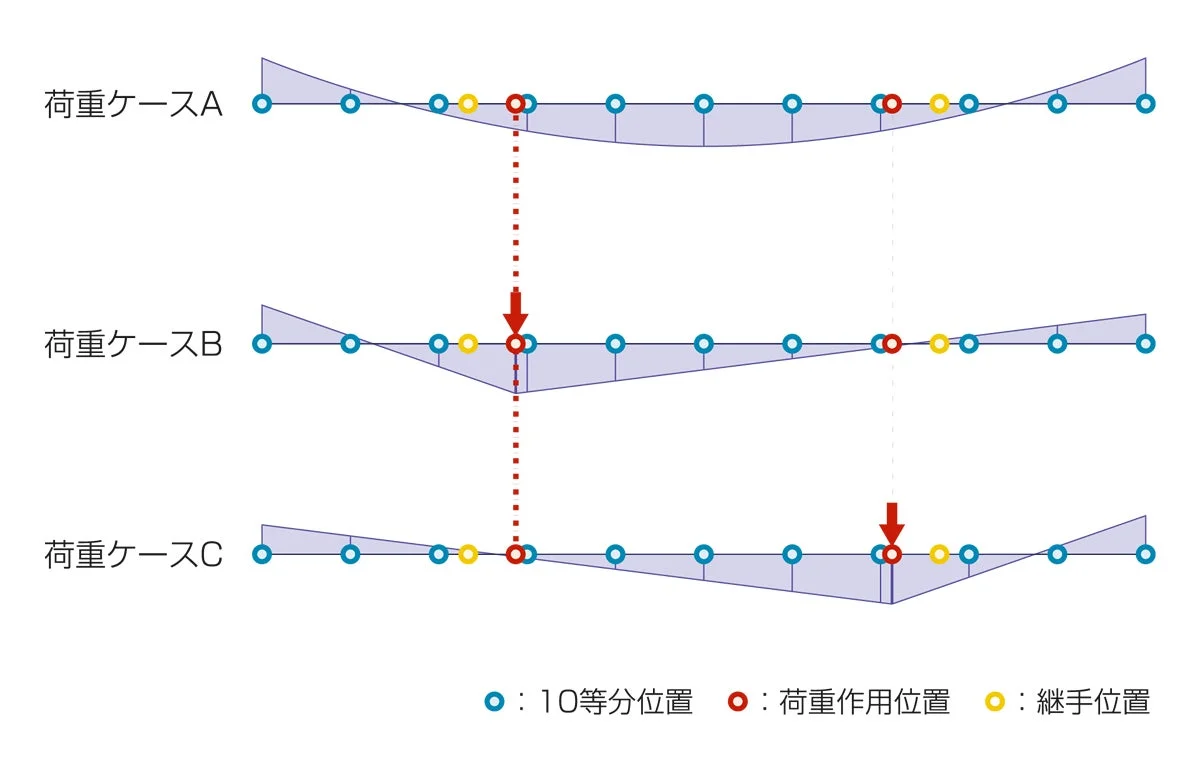 荷重ケースの応力分布図