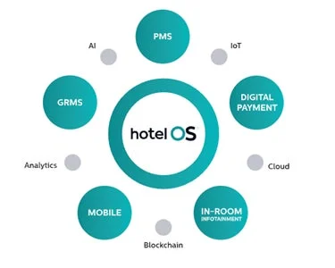 hotelOSシステム図