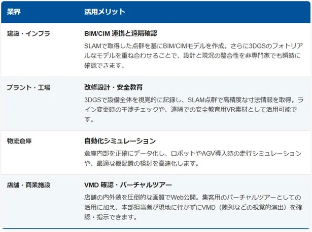 各業界での活用メリットを示す表
