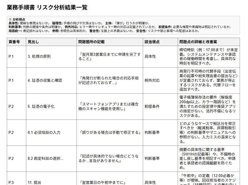 業務手順書 リスク分析結果一覧