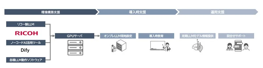 RICOH オンプレLLMスターターキットの支援フロー