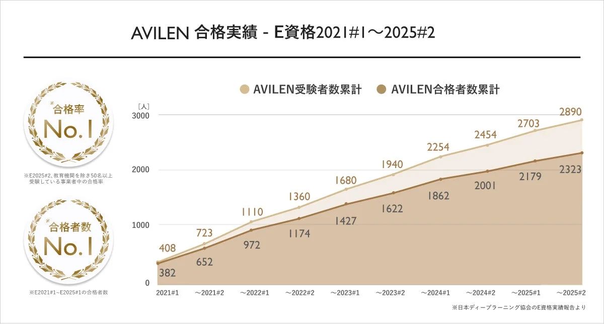 AVILEN E資格 合格実績