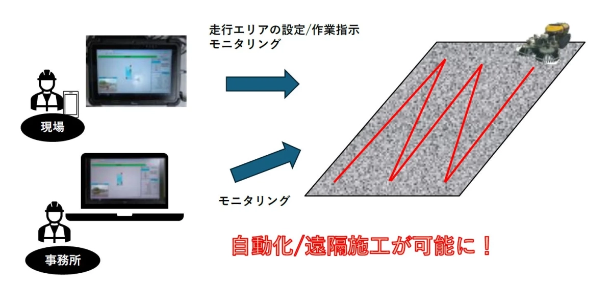 自動化・遠隔施工システム