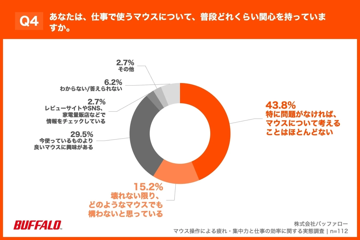 仕事で使うマウスへの関心度に関する調査結果