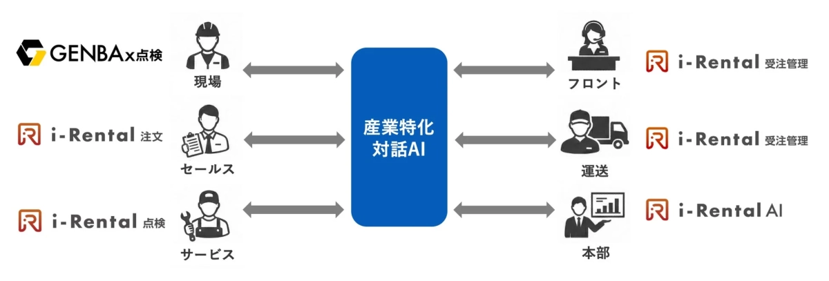 産業特化対話AIを活用した業務フローのイメージ