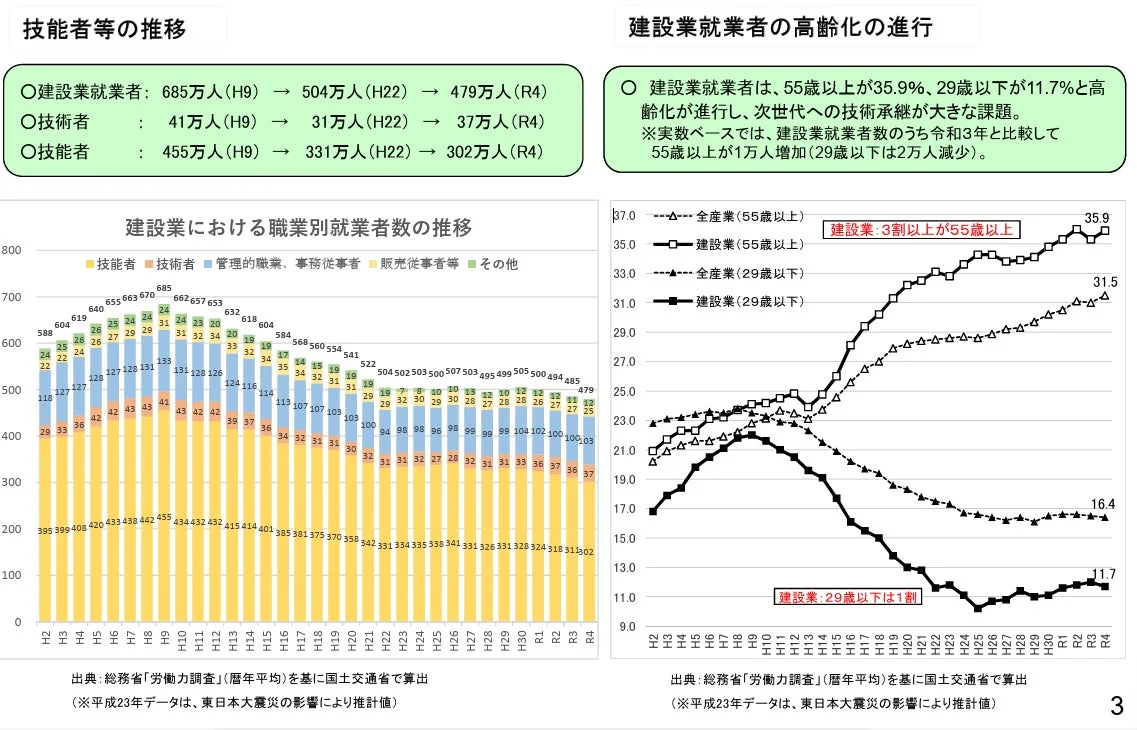 建設業の就業者数と高齢化のグラフ