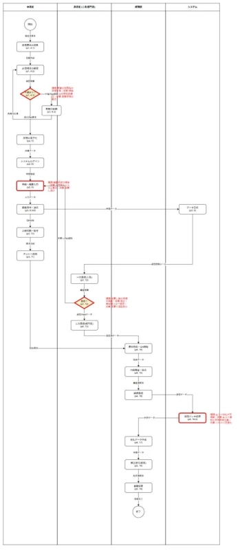 フローチャート