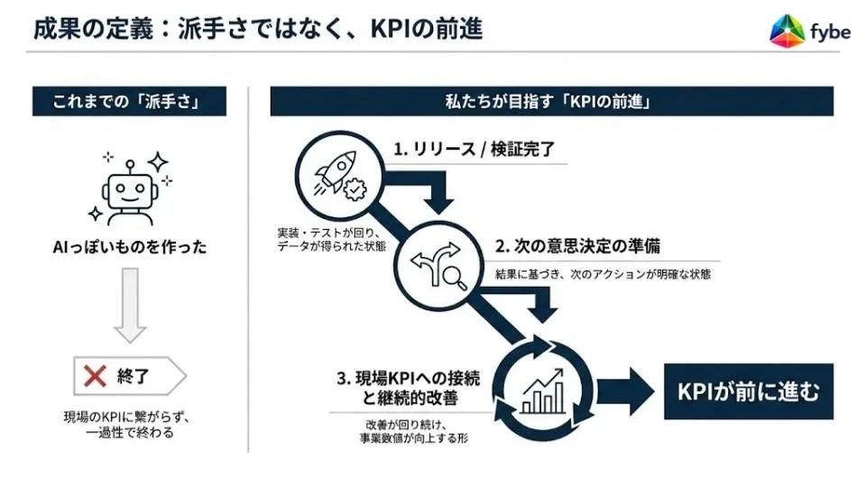 成果の定義を「派手さ」ではなく「KPIの前進」と掲げ、AI開発における従来の短期的なアプローチと、リリース、意思決定、継続的改善を通じてKPIを前進させる3ステップのプロセスを対比して説明しています。