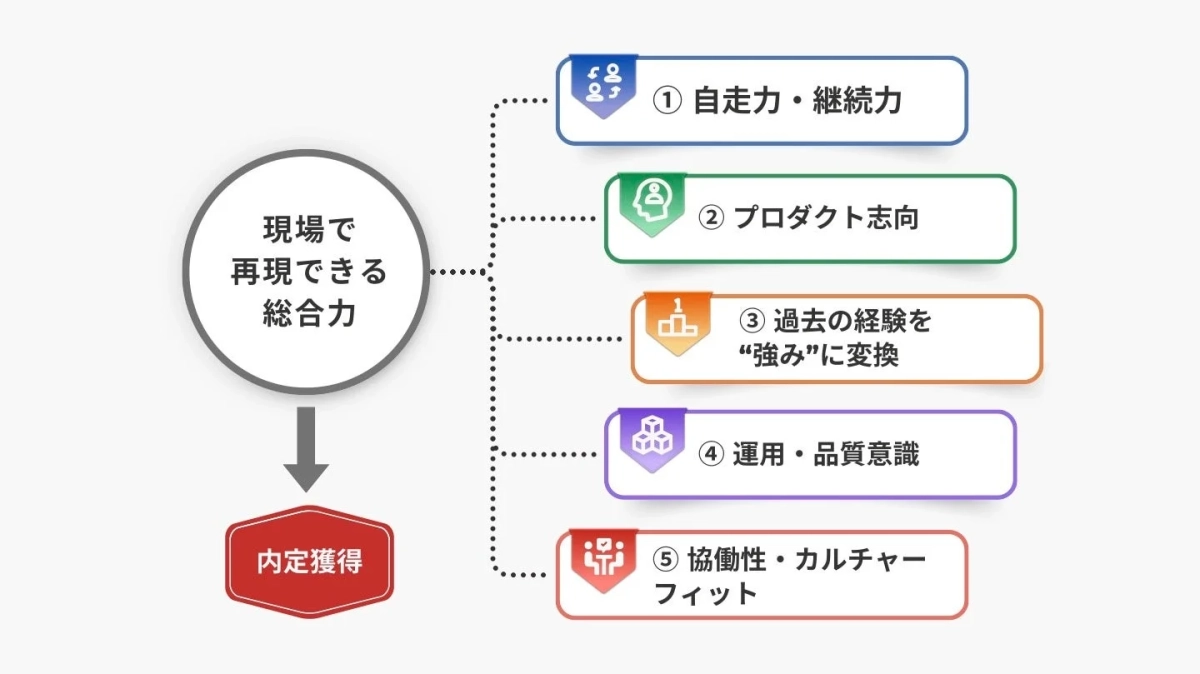 現場で再現できる総合力 ① 自走力・継続力 ② プロダクト志向 ③ 過去の経験を“強み”に変換 ④ 運用・品質意識 ⑤ 協働性・カルチャーフィット 内定獲得