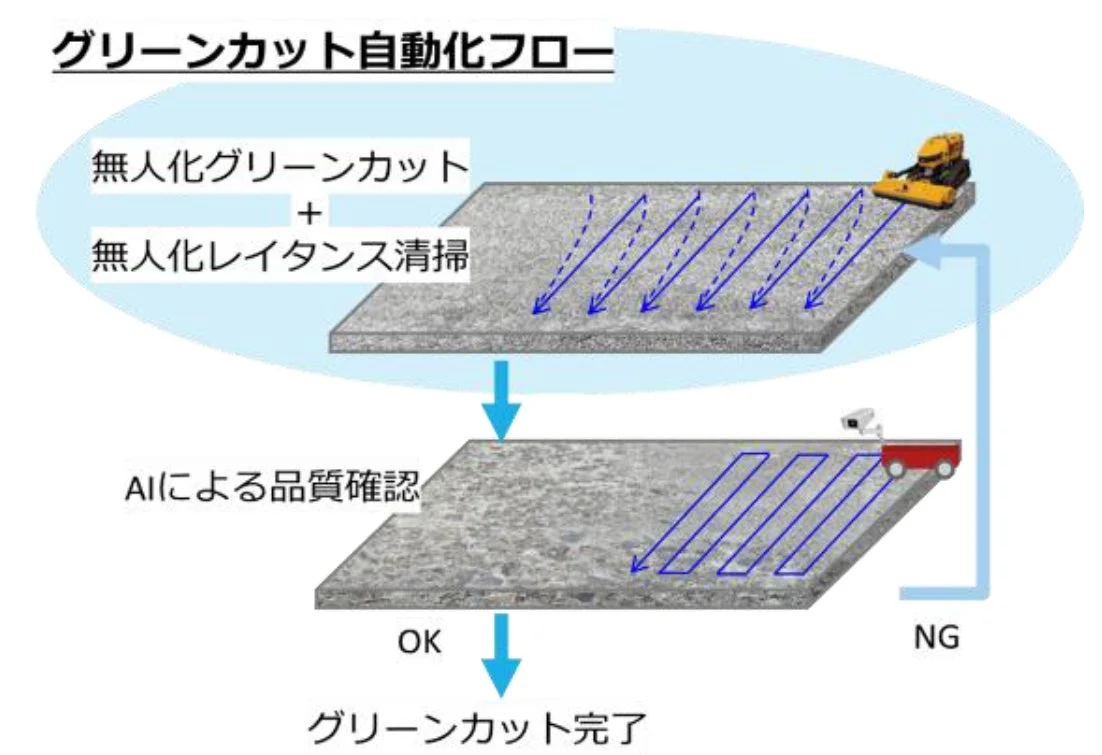 グリーンカット自動化フロー