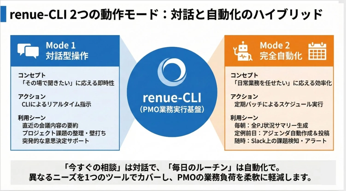 AI PMOの2つの動作モード