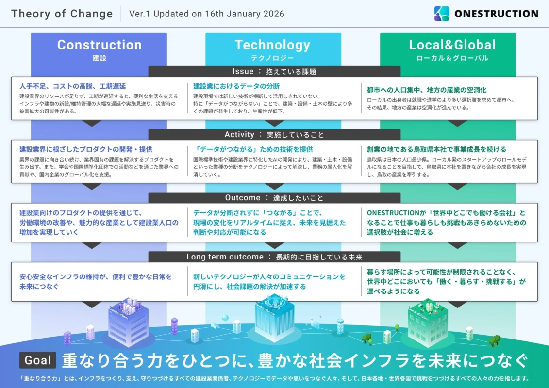 ONESTRUCTIONのセオリー・オブ・チェンジ詳細