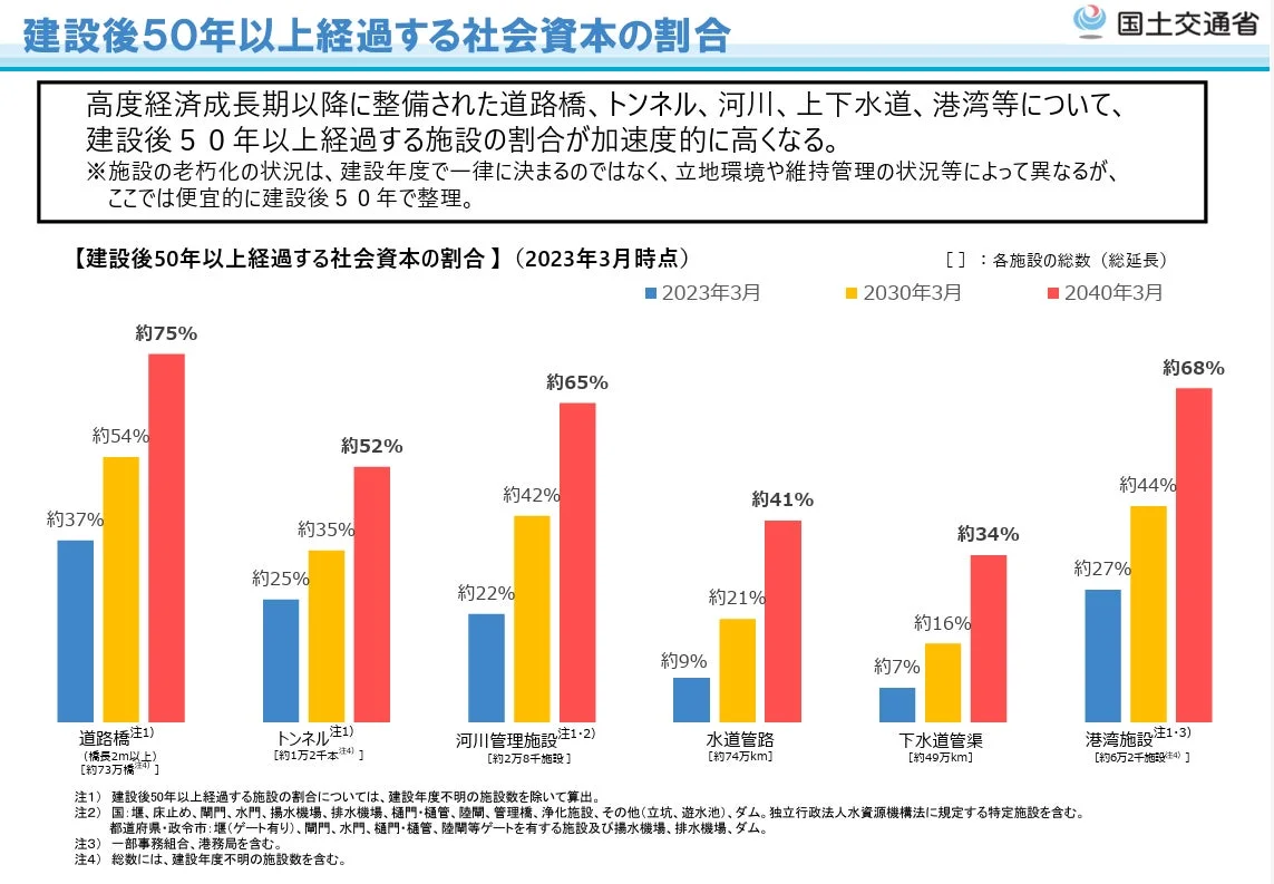建設後50年以上経過する社会資本の割合グラフ