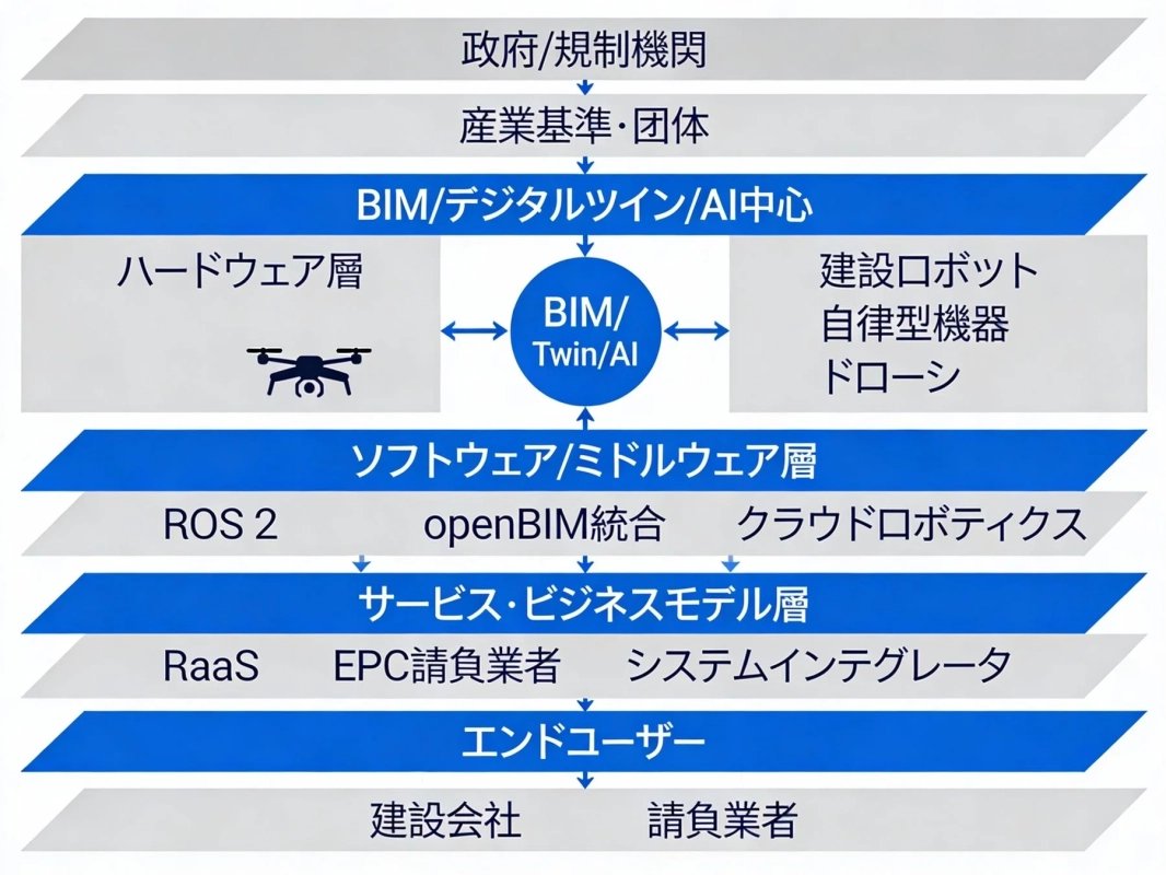 建設業界のエコシステム図