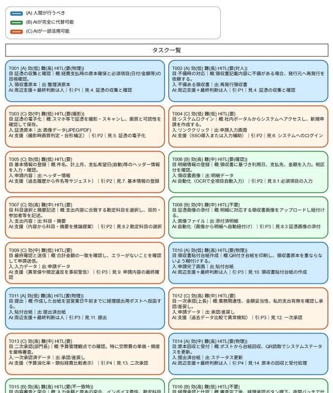 タスク一覧とAI活用