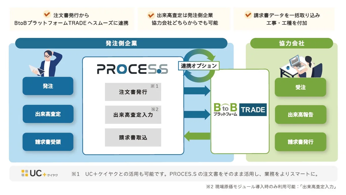 PROCES.SとBtoBプラットフォームTRADEの連携イメージ