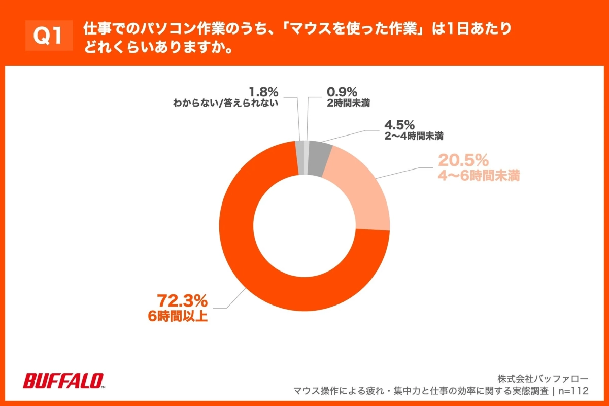 1日あたりのマウス作業時間に関する調査結果
