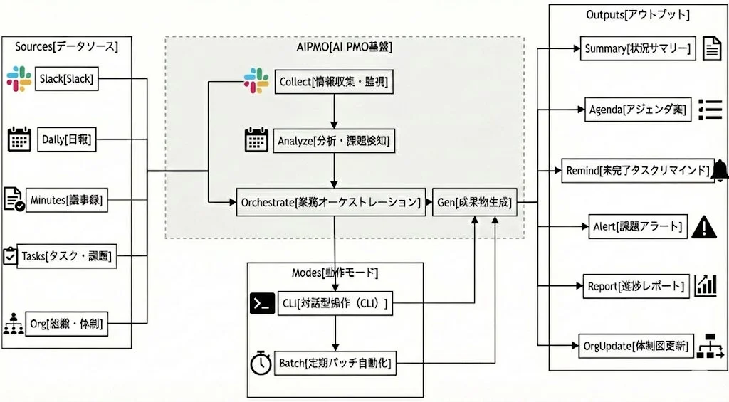 AI PMO基盤のシステム構成図