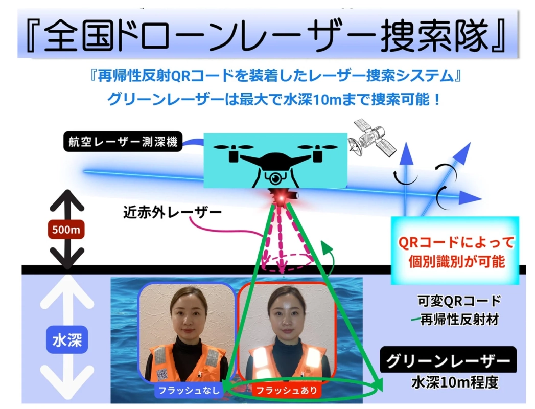 全国ドローンレーザー捜索隊のシステム概要図