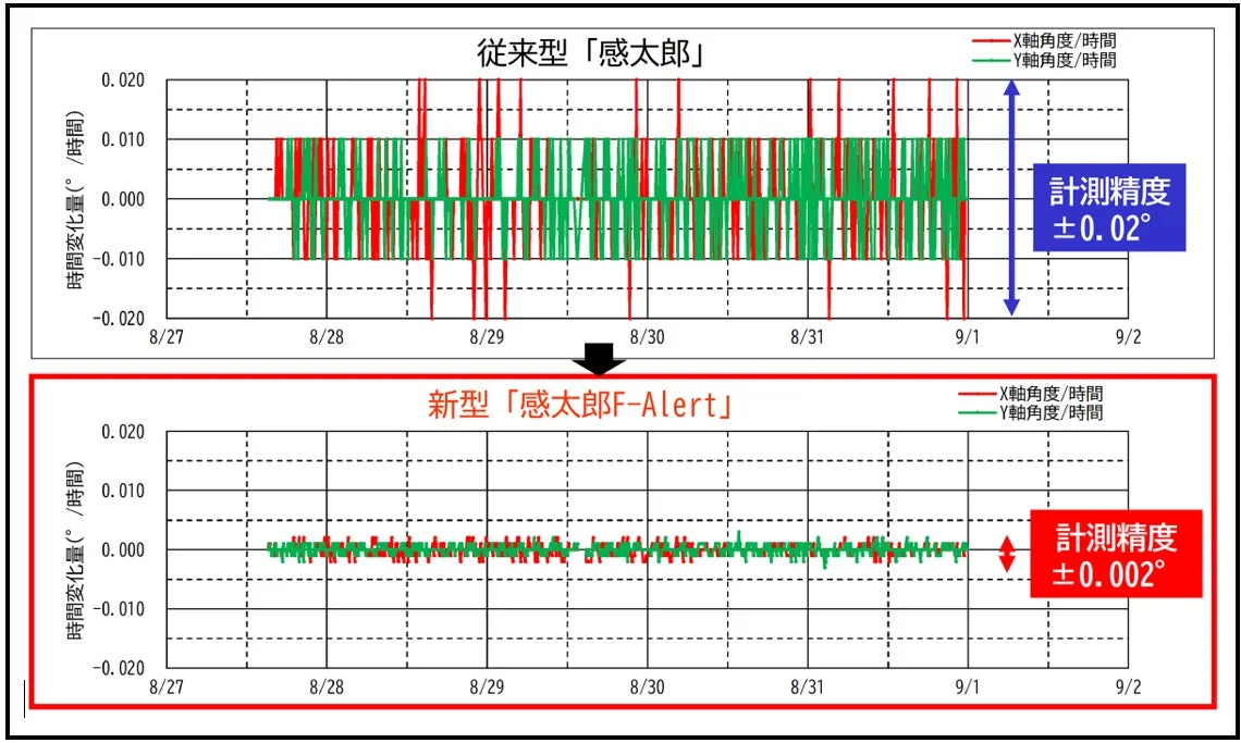 計測精度の比較（１）