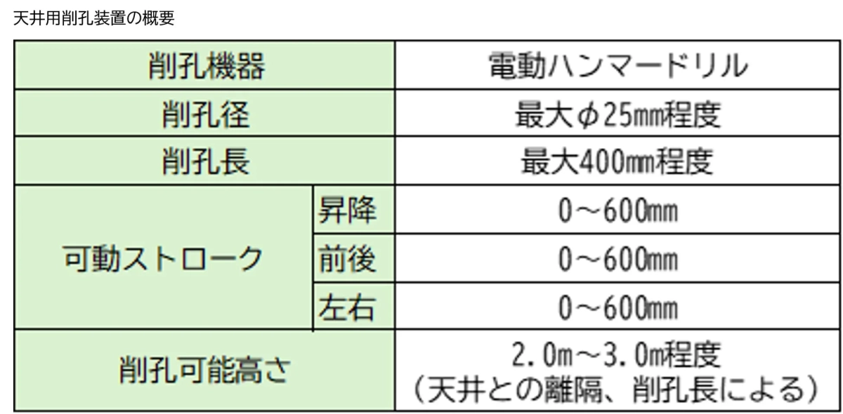 天井用削孔装置の概要