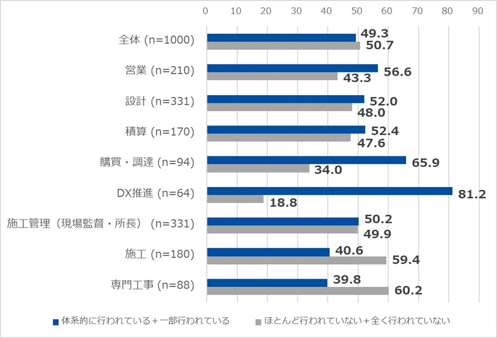 技術継承のための社内教育やOJTの実施状況