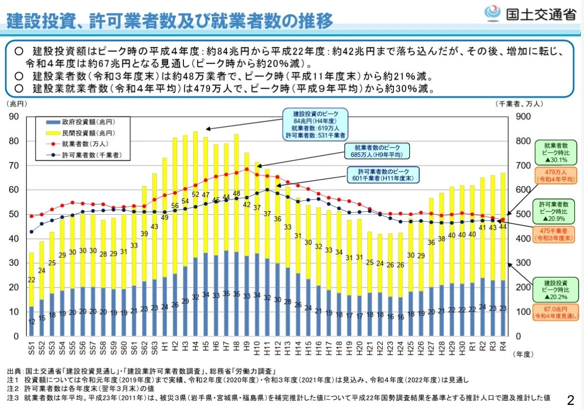 建設投資額の推移グラフ