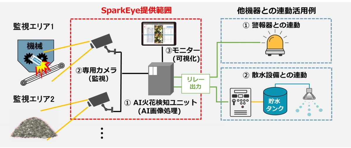 SparkEyeシステム構成