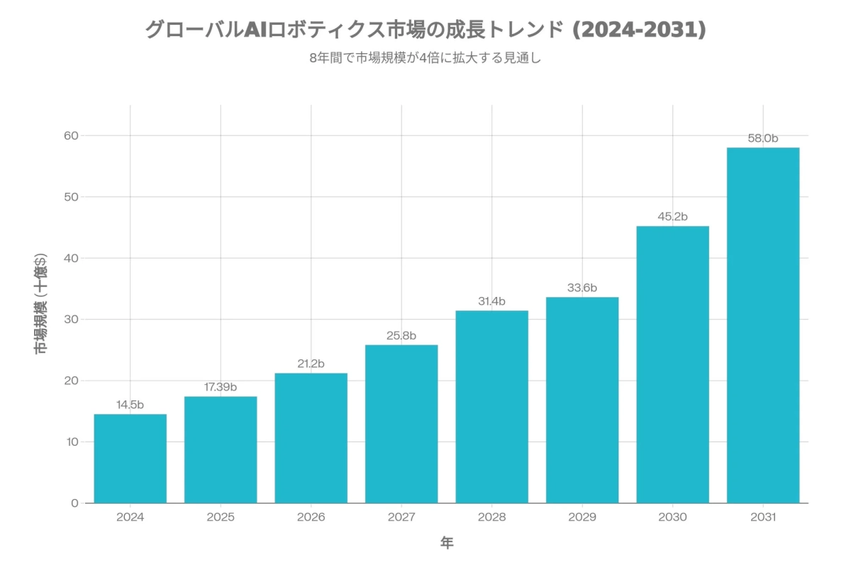グローバルAIロボティクス市場の成長トレンド (2024-2031)