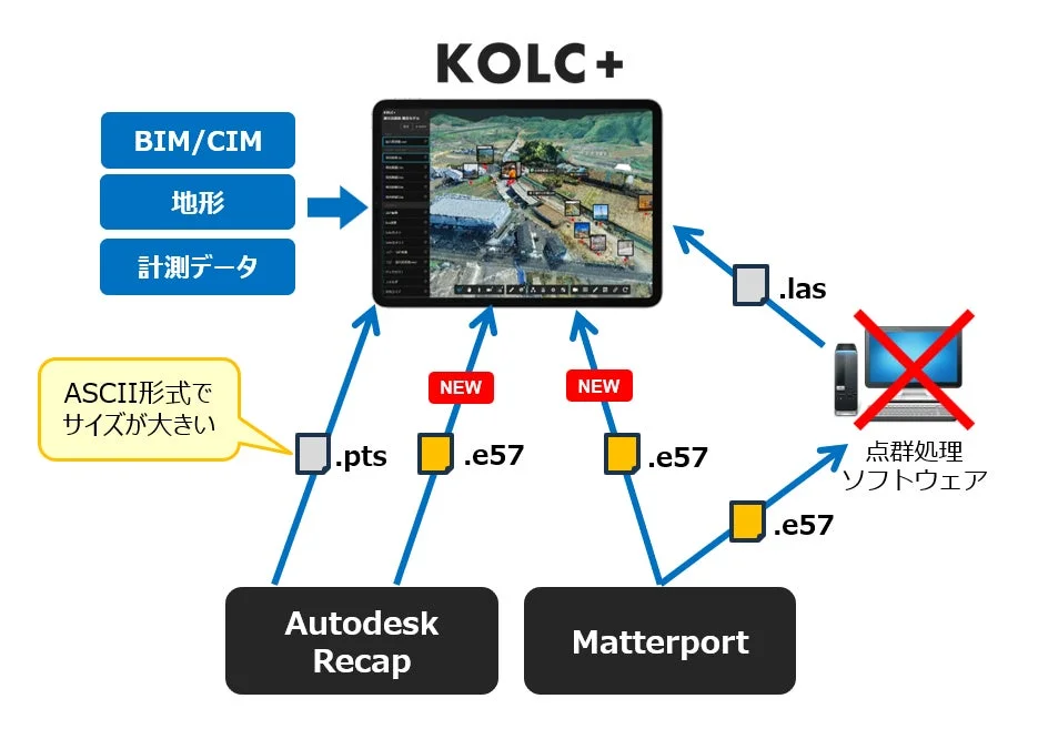 KOLC+ データ統合フロー
