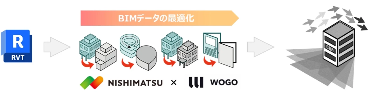 BIMデータ最適化ワークフロー