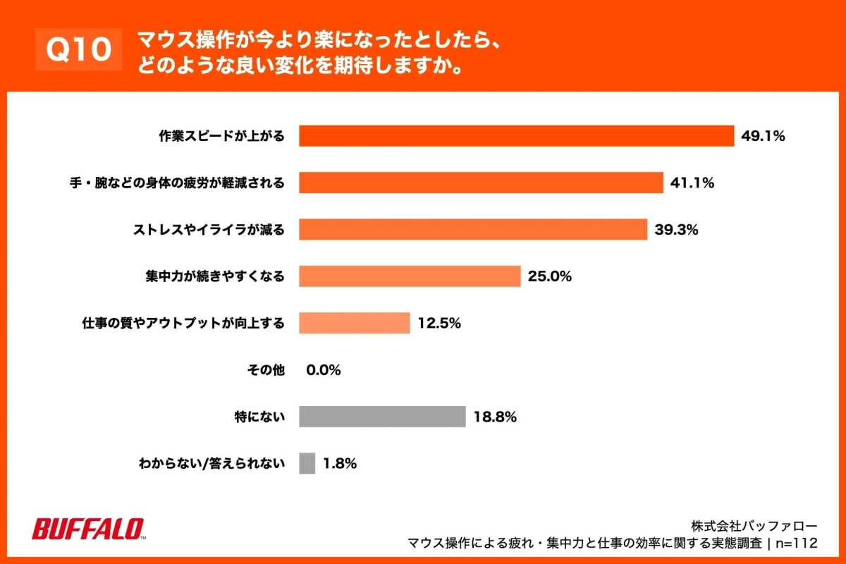 マウス操作改善による期待に関する調査結果