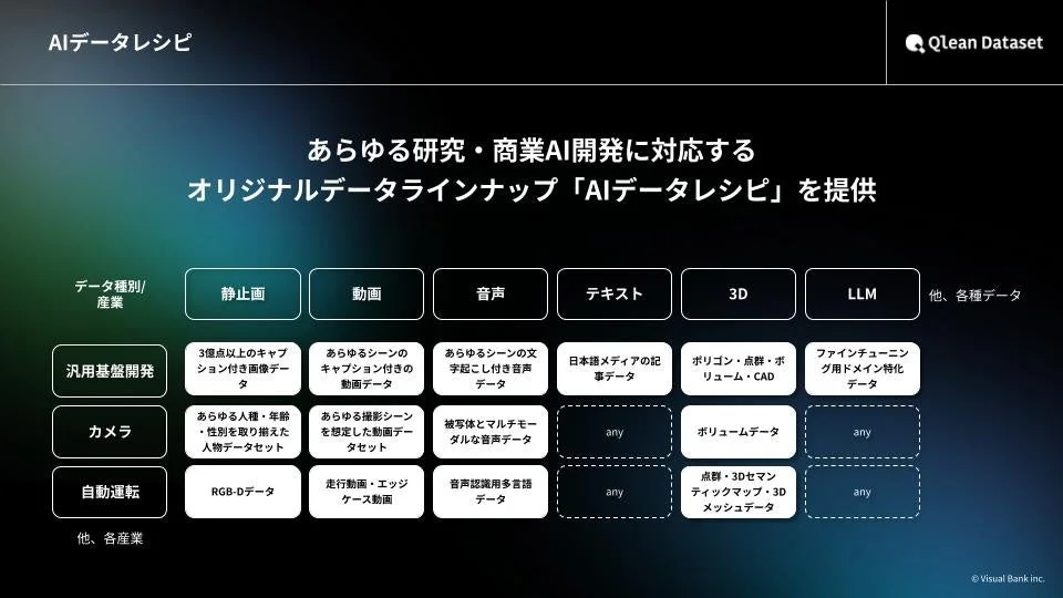 Qlean Datasetの「AIデータレシピ」は、AI研究・商業開発向けに多様なオリジナルデータセットを提供